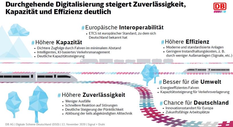 Dieses Bild zeigt das Zielbild der Digitalen Schiene Deutschland und die damit einhergehenden Verbesserungen in den Bereichen Zuverlässigkeit, Kapazität und Effizienz.