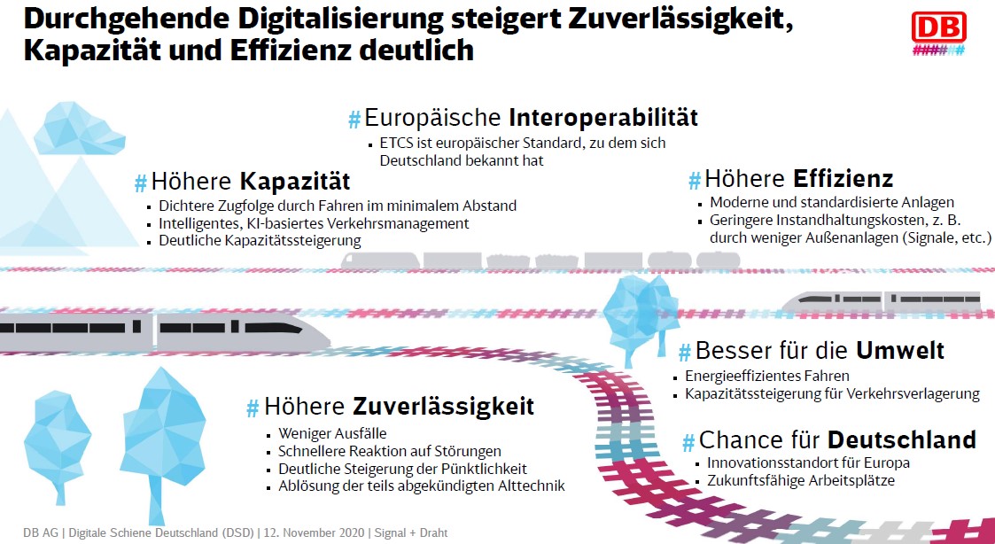 Dieses Bild zeigt das Zielbild der Digitalen Schiene Deutschland und die damit einhergehenden Verbesserungen in den Bereichen Zuverlässigkeit, Kapazität und Effizienz.