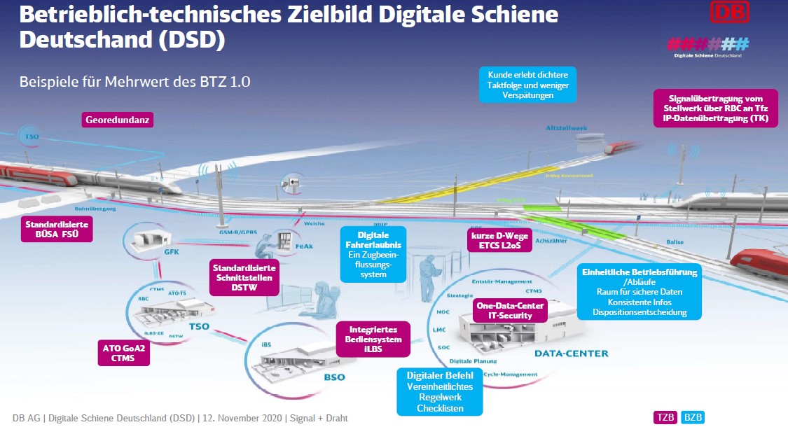 Dieses Bild zeigt das erste betrieblich-technische Zielbild (BTZ 1.0) der Digitalen Schiene Deutschland.