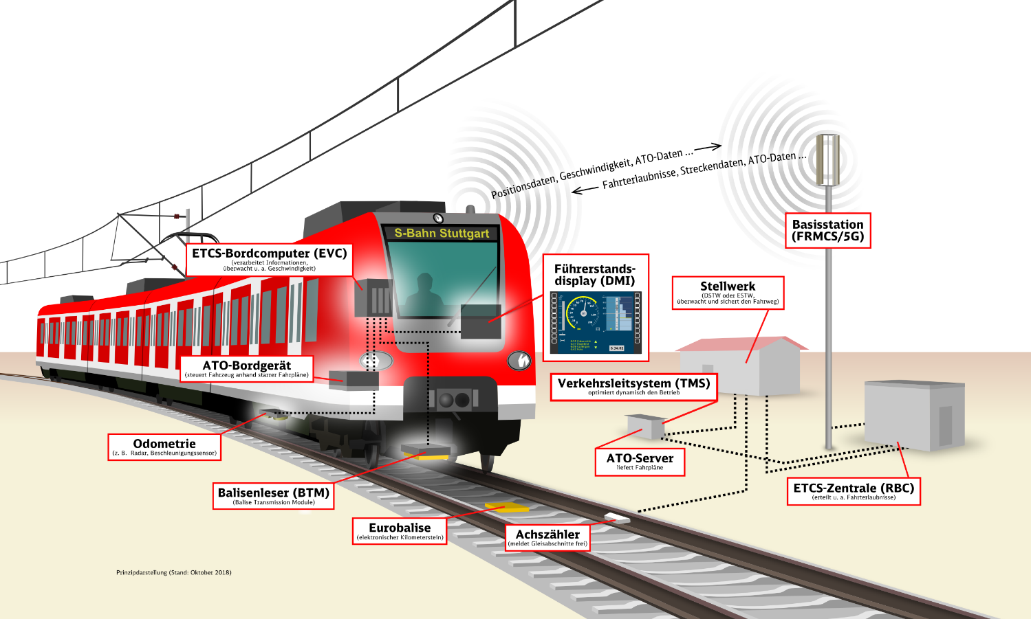 Dieses Bild zeigt das Gesamtsystem mit ETCS Level 2, ATO GoA 2, (C)TMS & FRMCS.