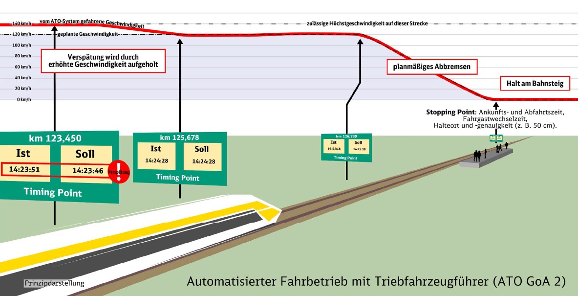 Dieses Bild zeigt den automatisierten Fahrbetrieb mit Triebfahrzeugführer.