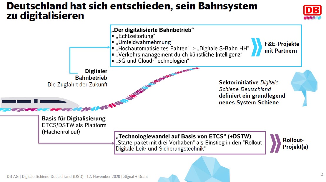 Dieses Bild zeigt die Maßnahmen zur Digitalisierung des Bahnsystems.